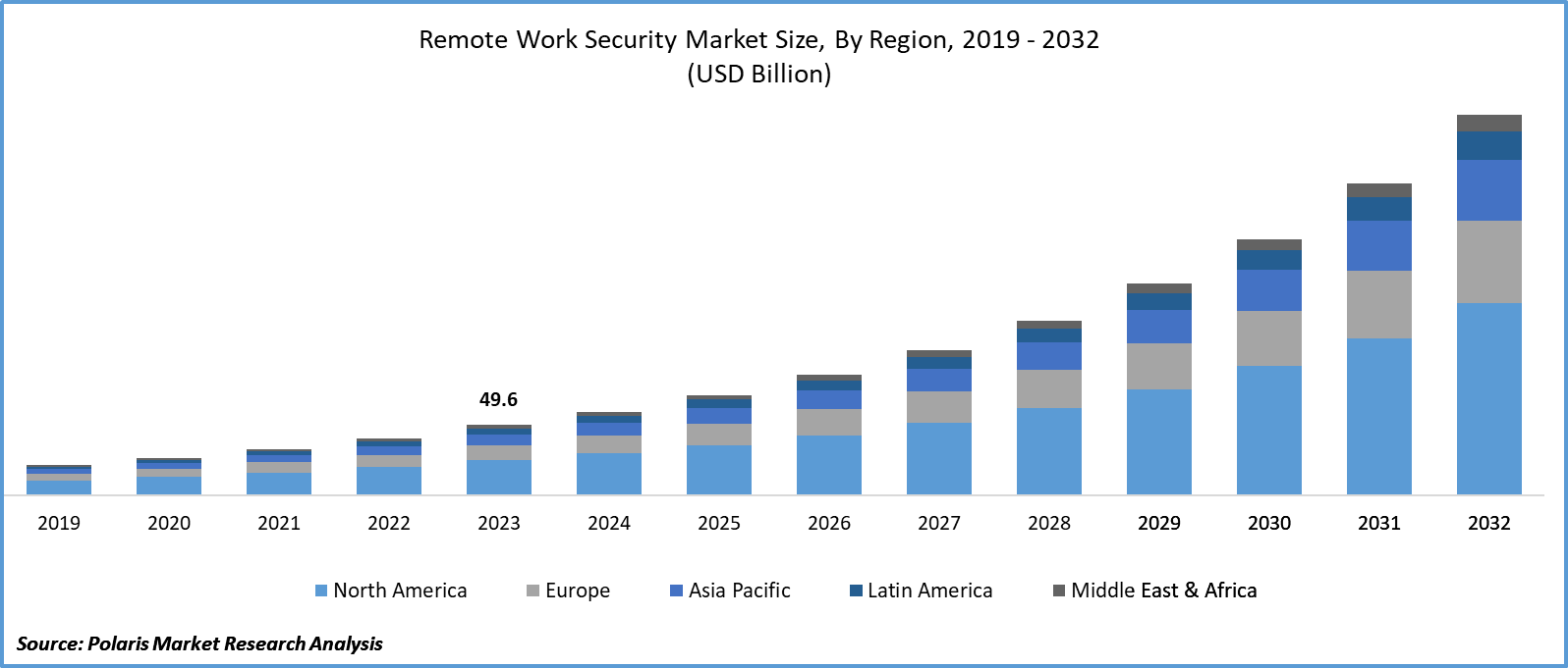 Remote Work Security Market size